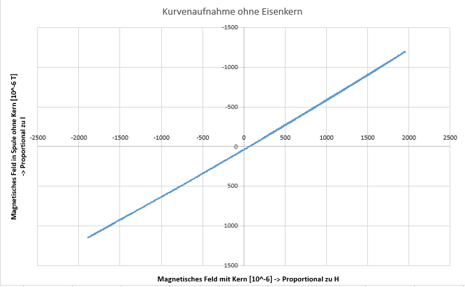 Kurve ohne Eisenkern.png