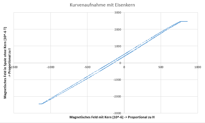 figure 2: Measured curve with iron core